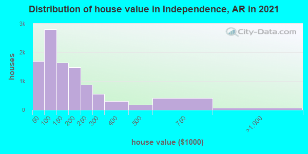 Distribution of house value in Independence, AR in 2019