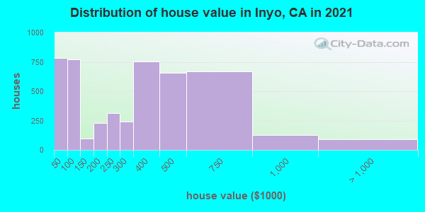 Distribution of house value in Inyo, CA in 2022