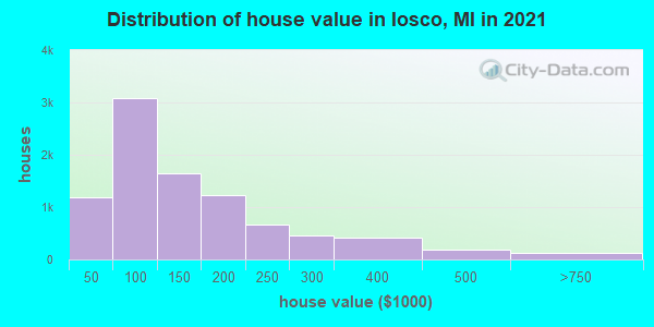 Distribution of house value in Iosco, MI in 2022