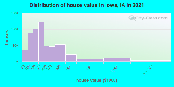 Distribution of house value in Iowa, IA in 2022