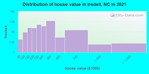 Distribution of house value in Iredell, NC in 2022