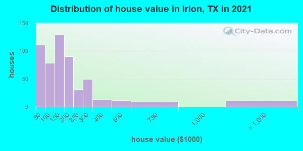 Distribution of house value in Irion, TX in 2022