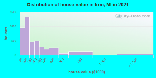 Distribution of house value in Iron, MI in 2019