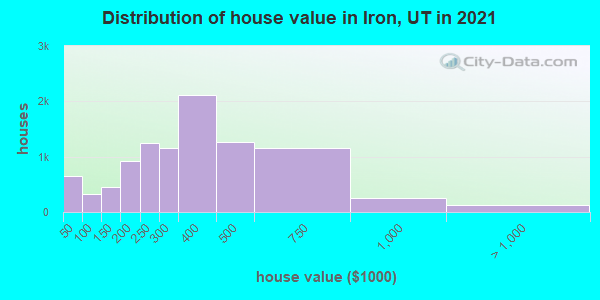Distribution of house value in Iron, UT in 2019