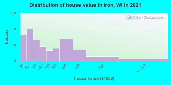 Distribution of house value in Iron, WI in 2019