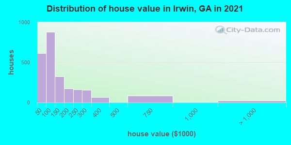 Distribution of house value in Irwin, GA in 2021