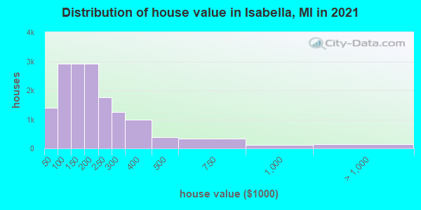 Distribution of house value in Isabella, MI in 2021