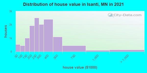 Distribution of house value in Isanti, MN in 2022