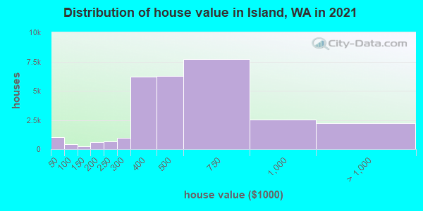 Distribution of house value in Island, WA in 2022