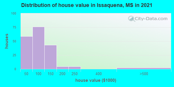 Distribution of house value in Issaquena, MS in 2022