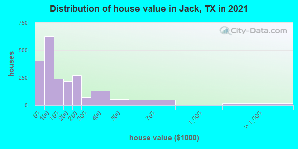 Distribution of house value in Jack, TX in 2022