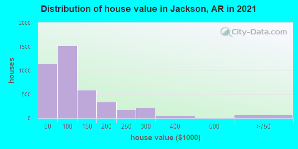 Distribution of house value in Jackson, AR in 2019