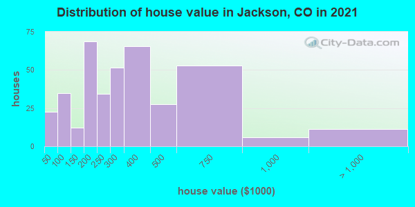 Distribution of house value in Jackson, CO in 2021