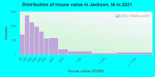 Distribution of house value in Jackson, IA in 2022