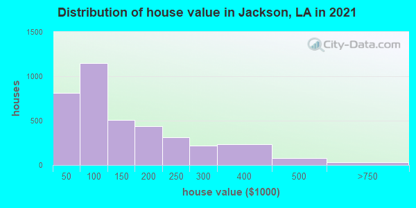 Distribution of house value in Jackson, LA in 2019