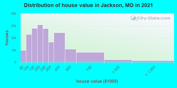 Distribution of house value in Jackson, MO in 2022