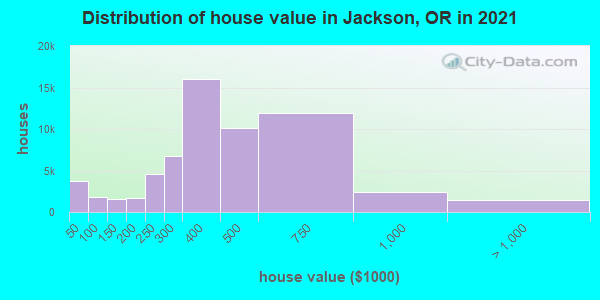 Distribution of house value in Jackson, OR in 2019