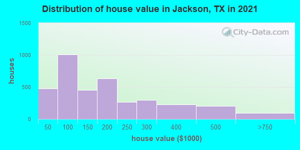 Distribution of house value in Jackson, TX in 2022