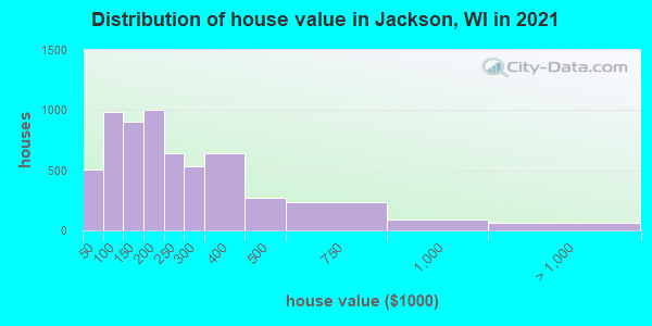 Distribution of house value in Jackson, WI in 2022
