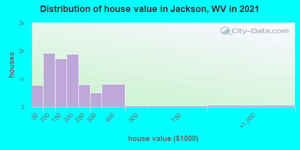 Distribution of house value in Jackson, WV in 2021