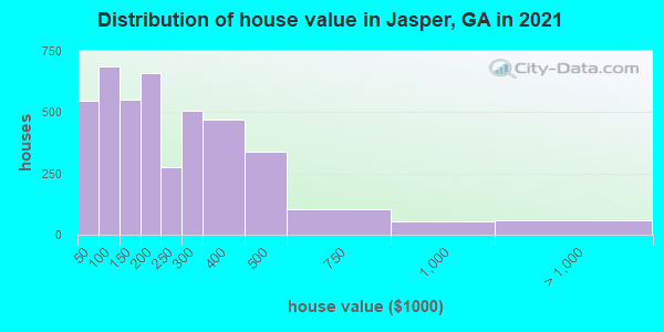Distribution of house value in Jasper, GA in 2019