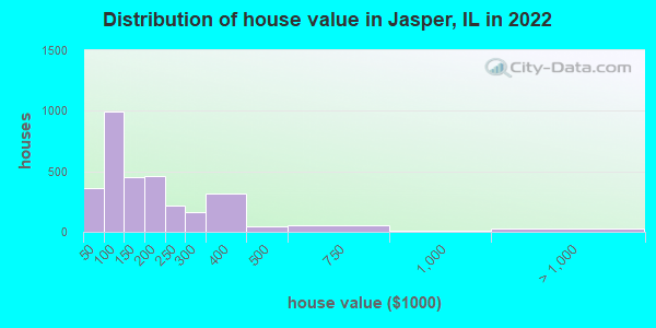 Distribution of house value in Jasper, IL in 2022