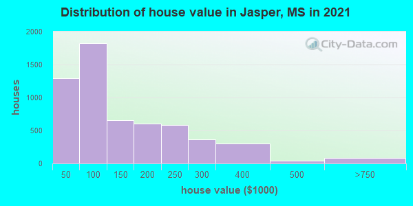 Distribution of house value in Jasper, MS in 2022