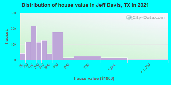 Distribution of house value in Jeff Davis, TX in 2022