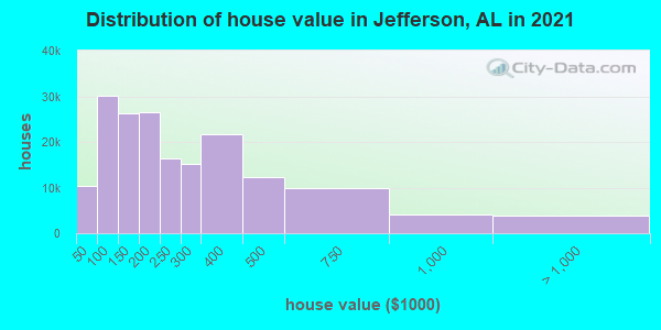 Distribution of house value in Jefferson, AL in 2021
