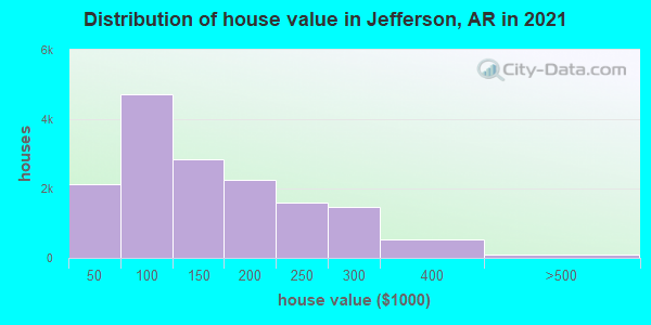 Distribution of house value in Jefferson, AR in 2022
