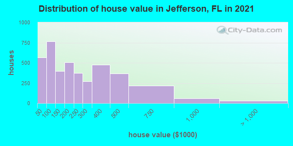 Distribution of house value in Jefferson, FL in 2022