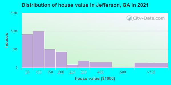 Distribution of house value in Jefferson, GA in 2019