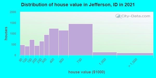Distribution of house value in Jefferson, ID in 2022