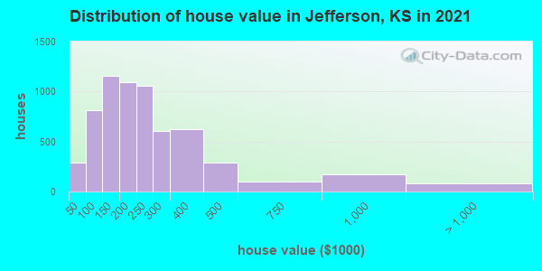 Distribution of house value in Jefferson, KS in 2022