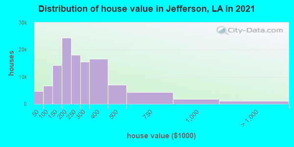Distribution of house value in Jefferson, LA in 2019