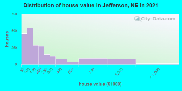 Distribution of house value in Jefferson, NE in 2022