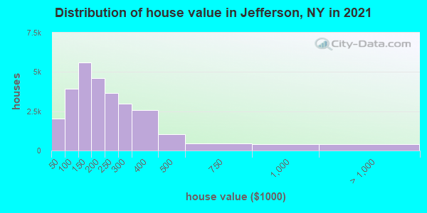 Distribution of house value in Jefferson, NY in 2022
