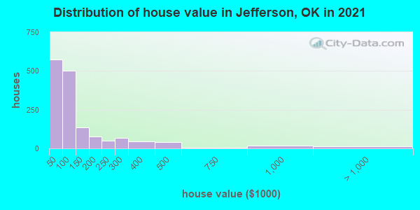 Distribution of house value in Jefferson, OK in 2019