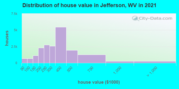 Distribution of house value in Jefferson, WV in 2022