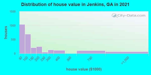 Distribution of house value in Jenkins, GA in 2021
