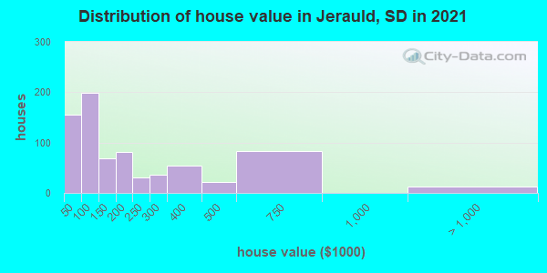 Distribution of house value in Jerauld, SD in 2019