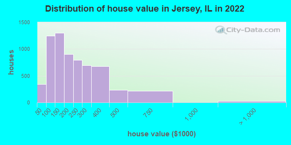 Distribution of house value in Jersey, IL in 2022