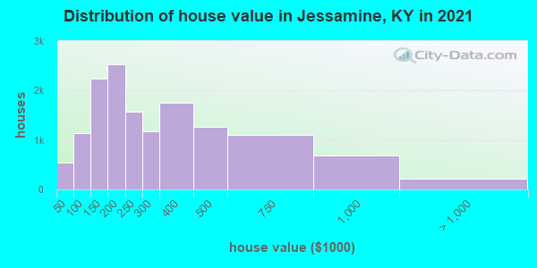 Distribution of house value in Jessamine, KY in 2022