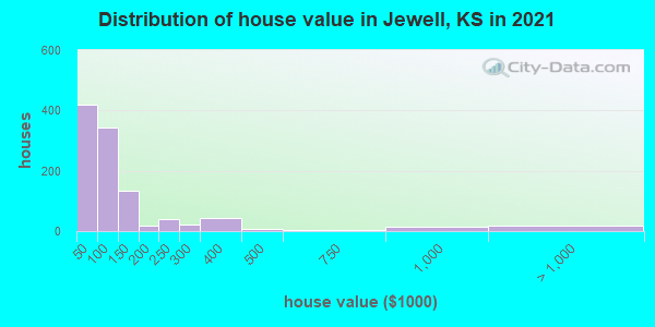 Distribution of house value in Jewell, KS in 2022