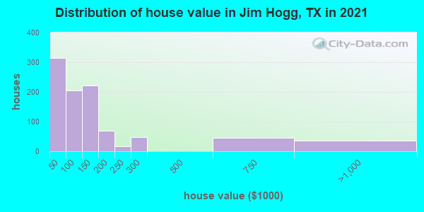 Distribution of house value in Jim Hogg, TX in 2022