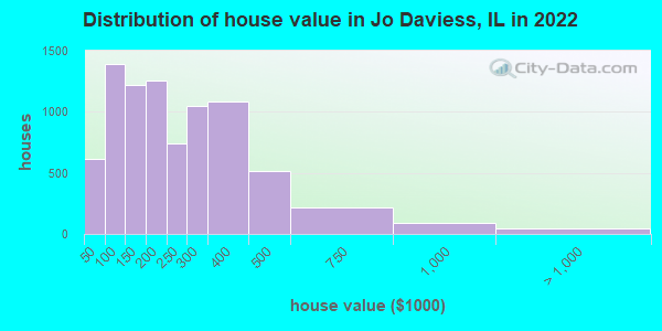 Distribution of house value in Jo Daviess, IL in 2022