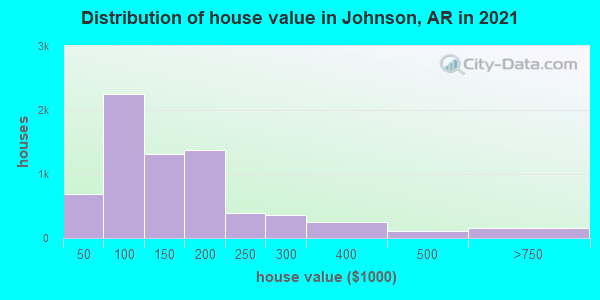 Distribution of house value in Johnson, AR in 2019