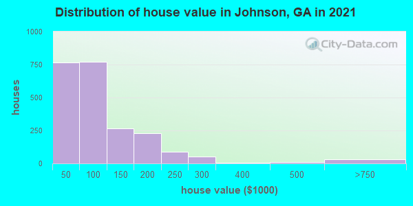 Distribution of house value in Johnson, GA in 2019