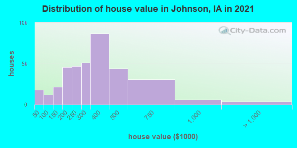 Distribution of house value in Johnson, IA in 2022