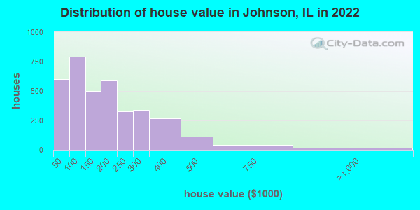 Distribution of house value in Johnson, IL in 2022